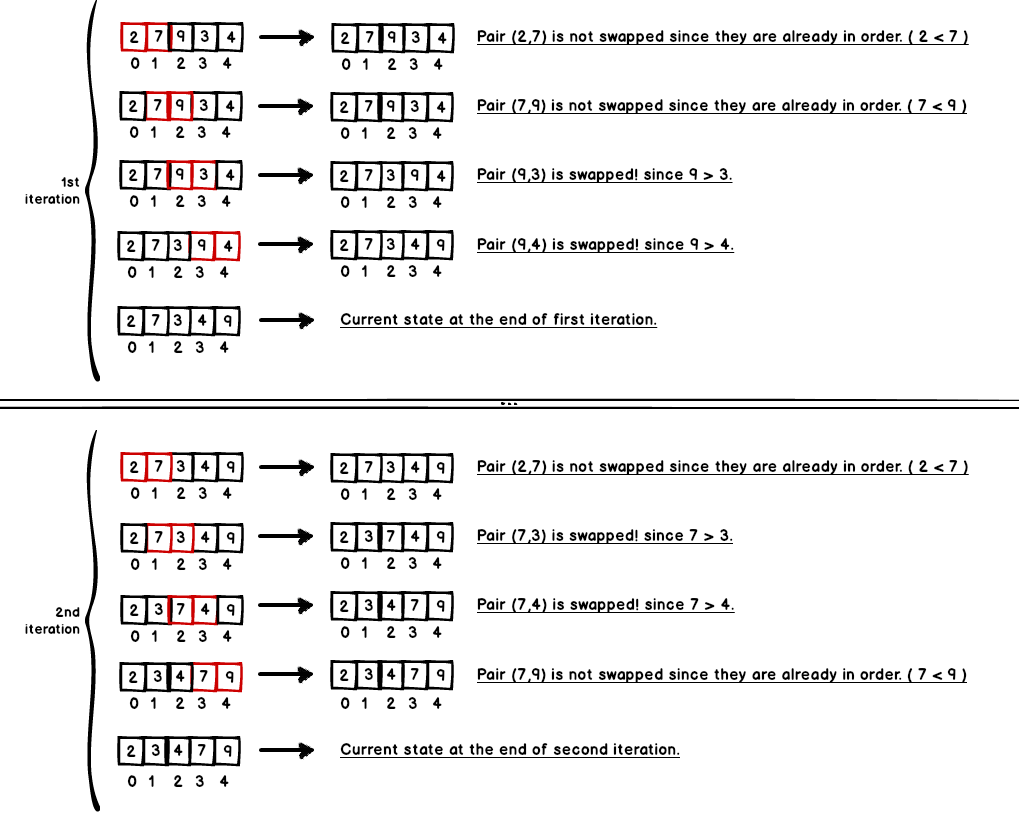 What is Bubble Sort Algorithm? Time Complexity & Pseudocode