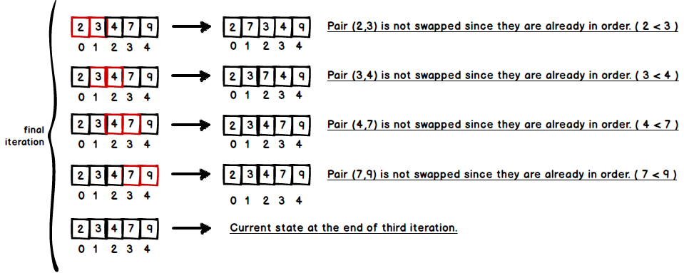 Bubble Sort Algorithm, Example, Time Complexity