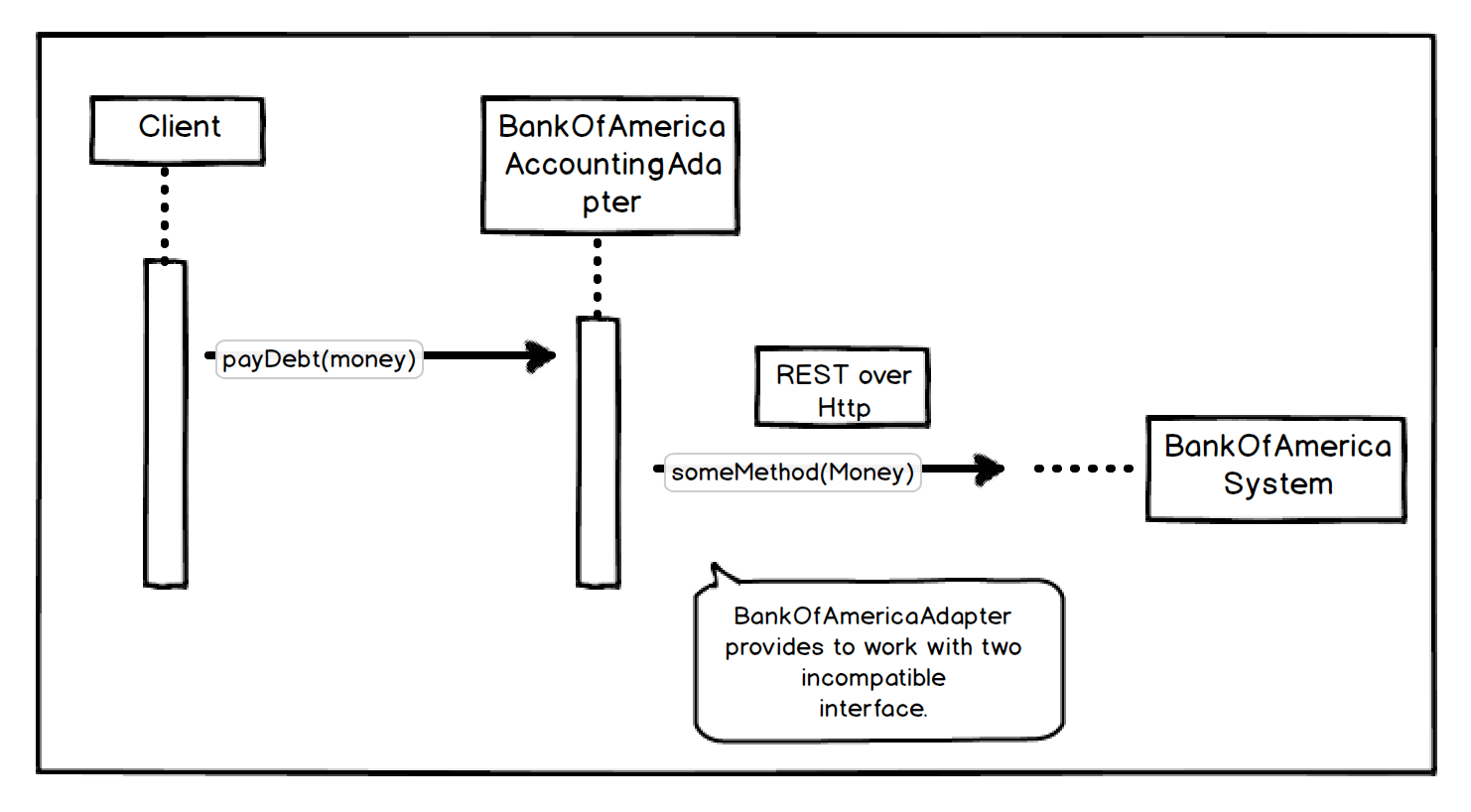 Adapter Design Pattern In Java Burak Aktas 9452