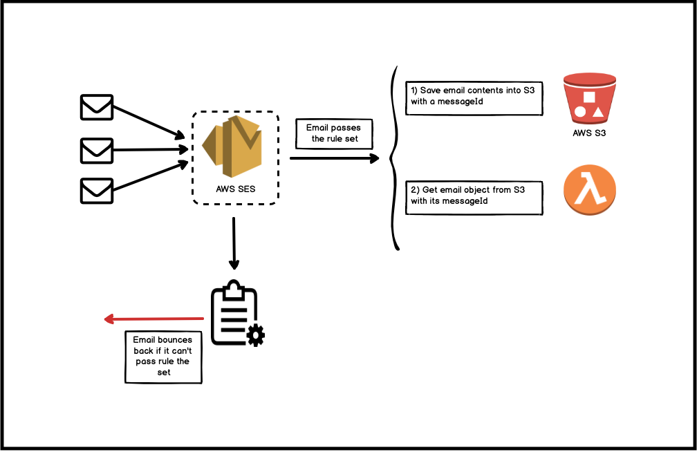 Send and receive email for serverless developers