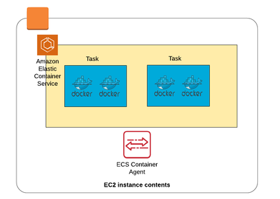 Initial Guide To Deploying Docker Containers Into AWS ECS | Burak Aktas