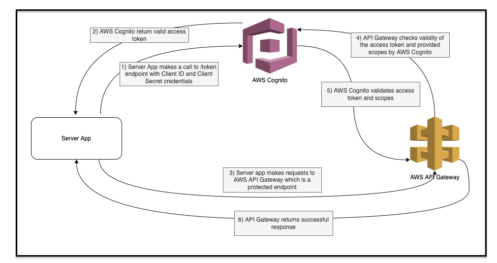 Node Js Oauth2 Client Credentials Example