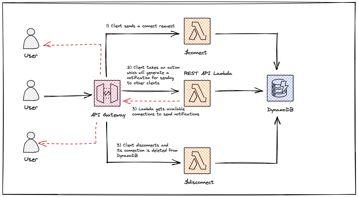 API Gateway Websocket API Example With AWS CDK | Burak Aktas