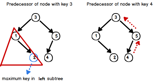 Binary Search Trees · Burak Aktas