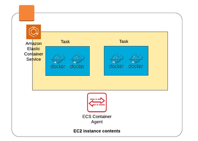 ecs docker aws initial guide deploying containers into cluster