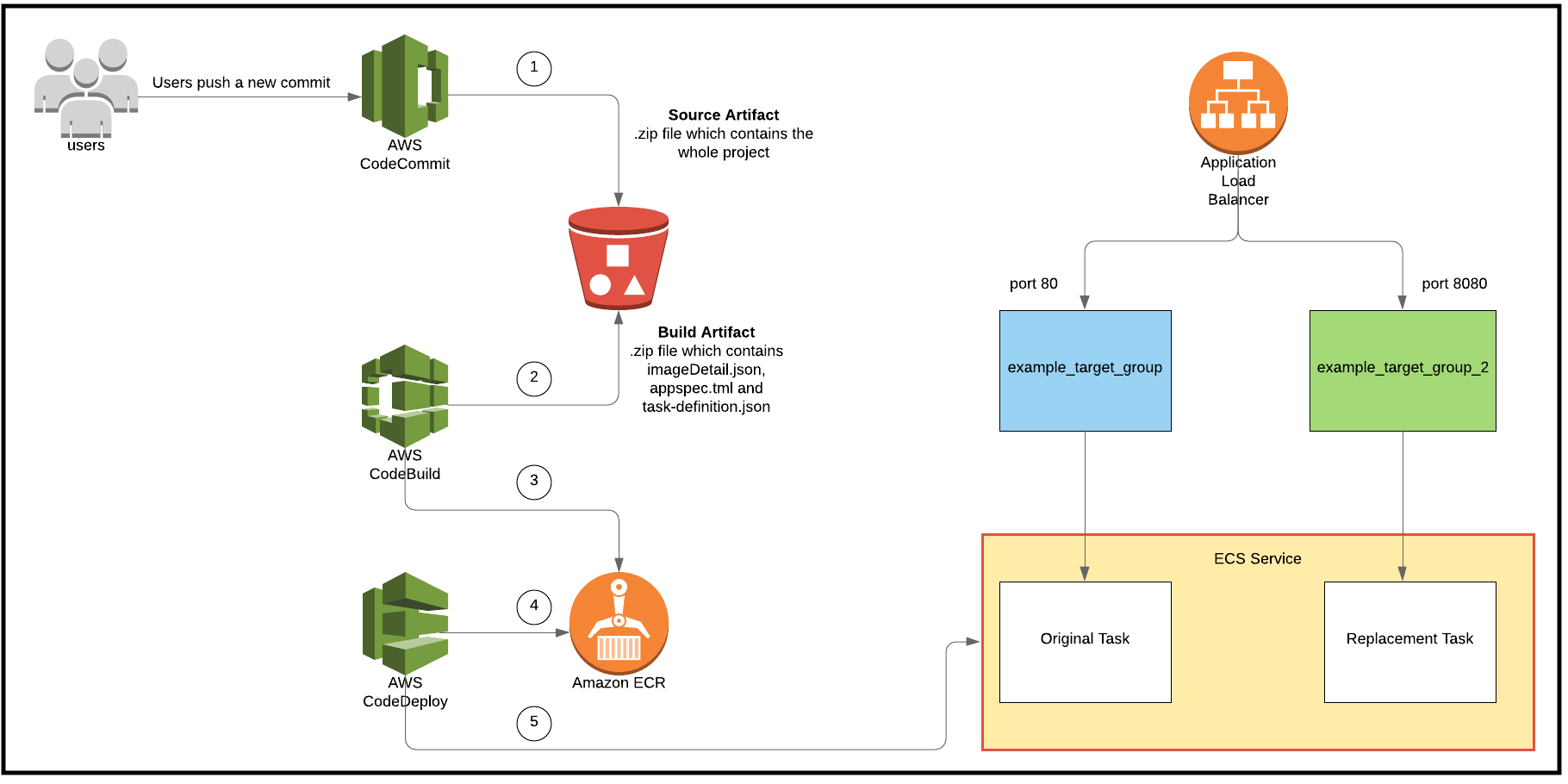 Aws Ci Cd Codepipeline With Blue Green Deployment Burak Aktas