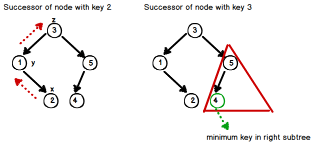 Binary Search Trees · Burak Aktas