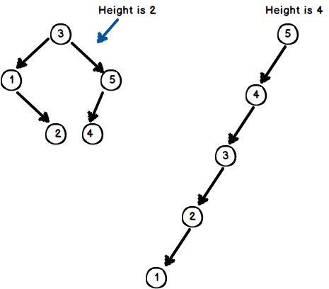 Binary Search Trees · Burak Aktas